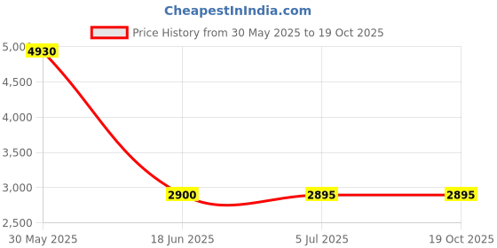 tatacliq.com Forever New Lilac Toni Regular Fit Waistcoat forever new Price History Graph from 30 May 2025 to 19 Oct 2025