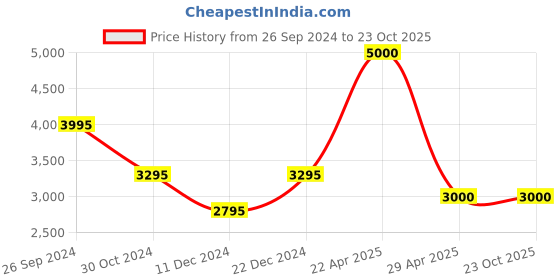 tatacliq.com Forever New Lissy Ric Rac Maxi Skirt forever new Price History Graph from 26 Sep 2024 to 23 Oct 2025