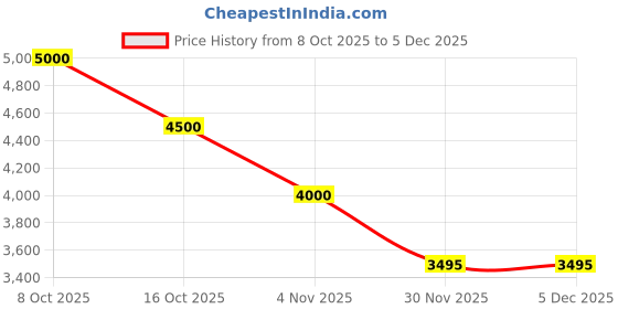 tatacliq.com forever new Livia Wide Leg Pant forever new Price History Graph from 8 Oct 2025 to 5 Dec 2025