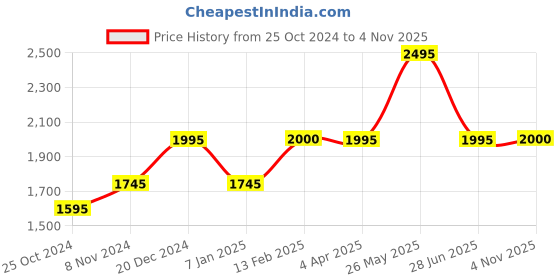 tatacliq.com Forever New Livy Linen Straight Leg Pants forever new Price History Graph from 25 Oct 2024 to 4 Nov 2025