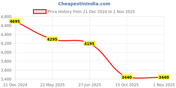 tatacliq.com Forever New Loren Puff Sleeve Midi Dress forever new Price History Graph from 21 Dec 2024 to 1 Nov 2025