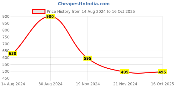 tatacliq.com Forever New Lori Loop Drop Earrings for Women & Girls forever new Price History Graph from 14 Aug 2024 to 16 Oct 2025