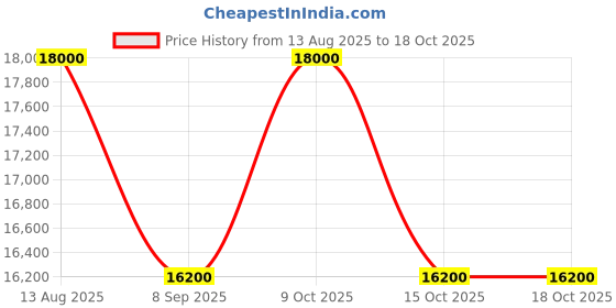 tatacliq.com forever new Lucia Strappy Sequin Maxi Dress forever new Price History Graph from 13 Aug 2025 to 17 Oct 2025