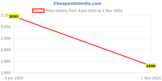 tatacliq.com Forever New Lucille Textured Belted Mini Dress forever new Price History Graph from 4 Jun 2025 to 1 Nov 2025