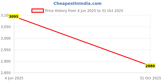 tatacliq.com Forever New Lucille Textured Belted Mini Dress forever new Price History Graph from 4 Jun 2025 to 31 Oct 2025