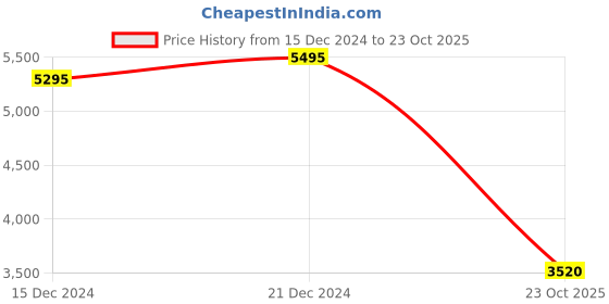 tatacliq.com Forever New Lucy Satin Cowl Maxi Dress forever new Price History Graph from 15 Dec 2024 to 23 Oct 2025