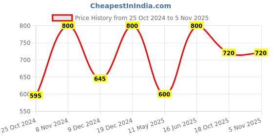 tatacliq.com Forever New Luna Pearl Crystal Drop Earrings forever new Price History Graph from 25 Oct 2024 to 3 Nov 2025