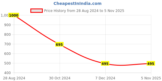 tatacliq.com Forever New Maci Stone Multi-Pack Earring - Set of 3 forever new Price History Graph from 28 Aug 2024 to 4 Nov 2025