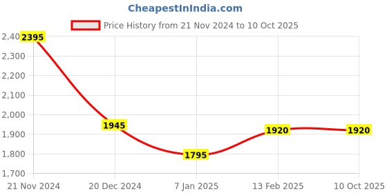 tatacliq.com Forever New Maddy Camel Textured Medium Satchel Handbag forever new Price History Graph from 21 Nov 2024 to 9 Oct 2025