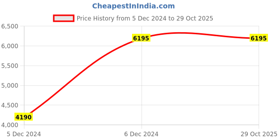 tatacliq.com Forever New Madison Petite Twist Shirt Dress forever new Price History Graph from 5 Dec 2024 to 28 Oct 2025