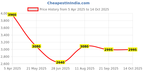 tatacliq.com Forever New Maeve Black Textured Large Shoulder Bag forever new Price History Graph from 5 Apr 2025 to 14 Oct 2025