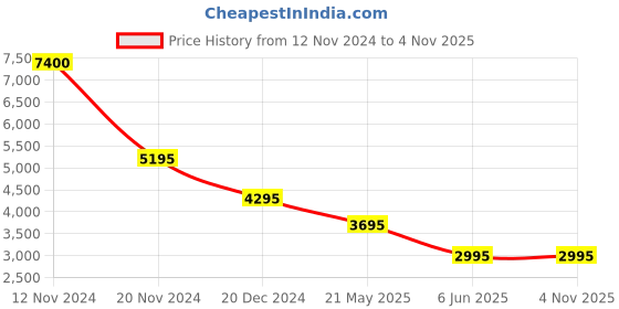 tatacliq.com Forever New Maja Belted Wide Leg Jumpsuit forever new Price History Graph from 12 Nov 2024 to 1 Nov 2025