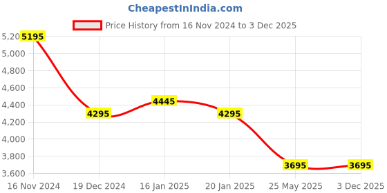 tatacliq.com Forever New Maja Belted Wide Leg Jumpsuit forever new Price History Graph from 16 Nov 2024 to 2 Dec 2025