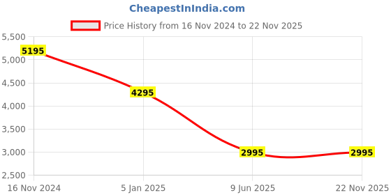 tatacliq.com Forever New Maja Belted Wide Leg Jumpsuit forever new Price History Graph from 16 Nov 2024 to 22 Nov 2025