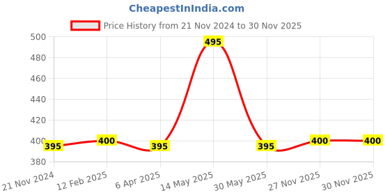 tatacliq.com Forever New Maria Seed Bead Dangler Earrings forever new Price History Graph from 21 Nov 2024 to 30 Nov 2025