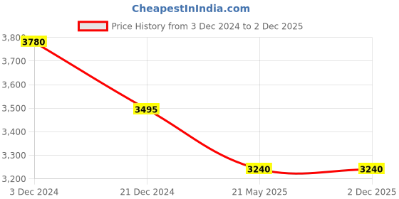 tatacliq.com Forever New Marianne Top Stitch Blouse Top forever new Price History Graph from 3 Dec 2024 to 2 Dec 2025
