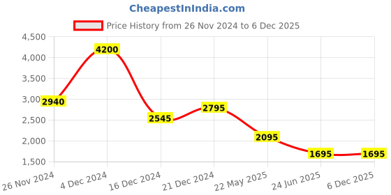 tatacliq.com forever new Marita Mini Skirt forever new Price History Graph from 26 Nov 2024 to 5 Dec 2025