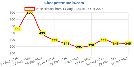 tatacliq.com Forever New Marli Metal Leaf Drop Earring for Women forever new Price History Graph from 14 Aug 2024 to 26 Oct 2025