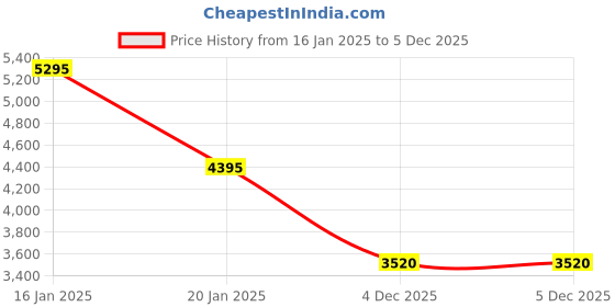 tatacliq.com Forever New Maroon Maxi Jumpsuit forever new Price History Graph from 16 Jan 2025 to 4 Dec 2025