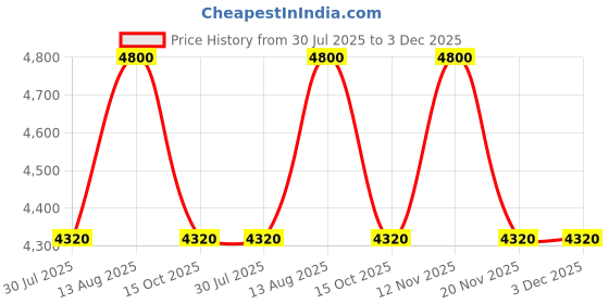 tatacliq.com forever new Mary Metal Handle Clutch forever new Price History Graph from 30 Jul 2025 to 3 Dec 2025