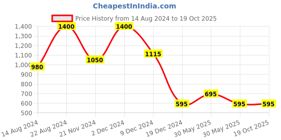 tatacliq.com Forever New Mary Multi Link Chain Necklace forever new Price History Graph from 14 Aug 2024 to 18 Oct 2025