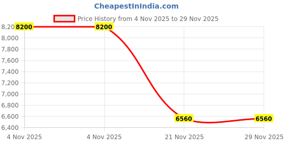 tatacliq.com forever new Maxwell Flutter Sleeve Midi forever new Price History Graph from 4 Nov 2025 to 29 Nov 2025