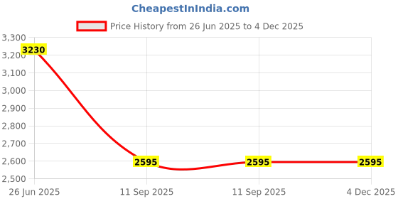 tatacliq.com forever new Mel Extended Sleeve Mesh Top forever new Price History Graph from 26 Jun 2025 to 4 Dec 2025