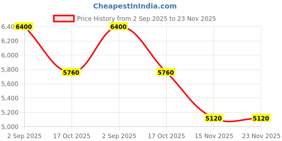 tatacliq.com Forever New Merlot Red Polyester Regular Fit Floral Dress forever new Price History Graph from 2 Sep 2025 to 23 Nov 2025