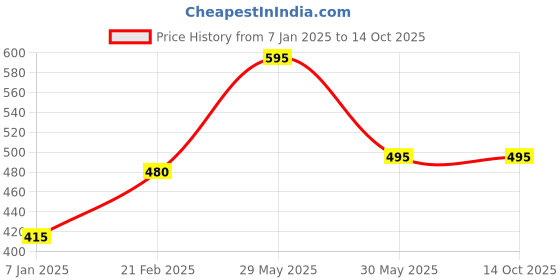 tatacliq.com Forever New Mikki Multilink Necklace forever new Price History Graph from 7 Jan 2025 to 13 Oct 2025