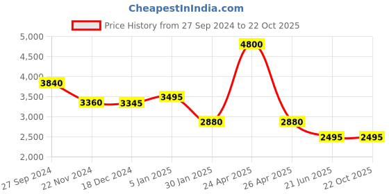 tatacliq.com Forever New Mila D-Ring Wide Leg Pants forever new Price History Graph from 27 Sep 2024 to 22 Oct 2025