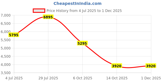 tatacliq.com Forever New Mimi Short Puffa Jacket forever new Price History Graph from 4 Jul 2025 to 30 Nov 2025