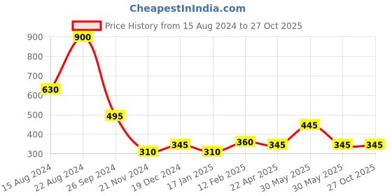 tatacliq.com Forever New Mindi Curve Hoop Earring forever new Price History Graph from 15 Aug 2024 to 27 Oct 2025