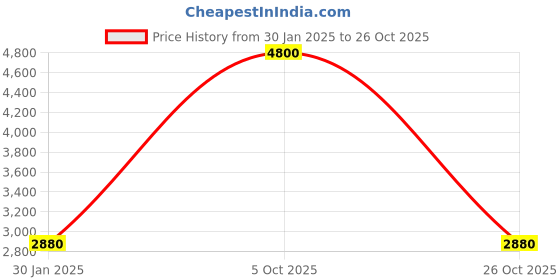 tatacliq.com forever new Minnie Wrap Shirt forever new Price History Graph from 30 Jan 2025 to 26 Oct 2025