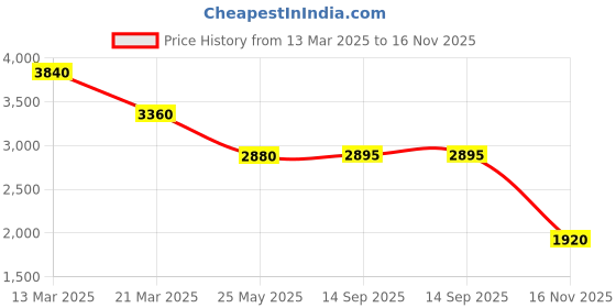 tatacliq.com Forever New Misty Pink Regular Fit Self Pattern Top forever new Price History Graph from 13 Mar 2025 to 16 Nov 2025