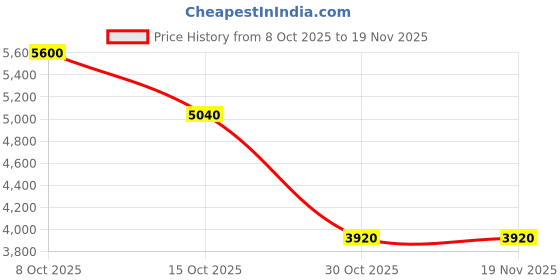 tatacliq.com forever new Miya One Shoulder Top forever new Price History Graph from 8 Oct 2025 to 19 Nov 2025