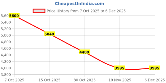 tatacliq.com forever new Miya Wide Leg Pant forever new Price History Graph from 7 Oct 2025 to 5 Dec 2025