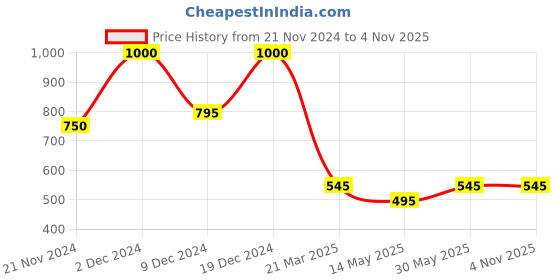 tatacliq.com Forever New Molly Smooth Metal Earring for Women forever new Price History Graph from 21 Nov 2024 to 3 Nov 2025