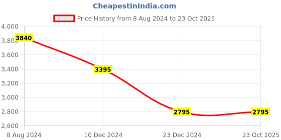 tatacliq.com Forever New Mona Linen Wide Leg Pants forever new Price History Graph from 8 Aug 2024 to 23 Oct 2025