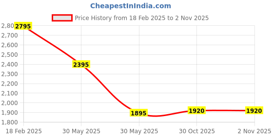 tatacliq.com Forever New Mona Linen Wide Leg Pants forever new Price History Graph from 18 Feb 2025 to 1 Nov 2025