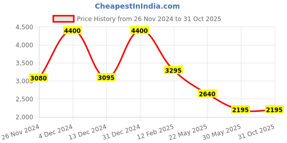 tatacliq.com Forever New Montana Pleated Mini Skirt forever new Price History Graph from 26 Nov 2024 to 31 Oct 2025