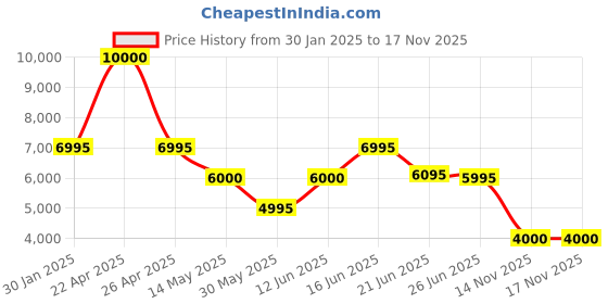 tatacliq.com Forever New Multi Blended Regular Fit Jacket forever new Price History Graph from 30 Jan 2025 to 16 Nov 2025