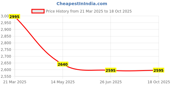 tatacliq.com Forever New Multi Blended Relaxed Fit Checks Cape forever new Price History Graph from 21 Mar 2025 to 18 Oct 2025