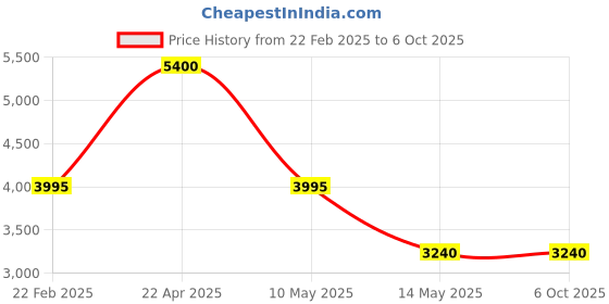 tatacliq.com Forever New Multi Color-Block Skirt forever new Price History Graph from 22 Feb 2025 to 4 Oct 2025