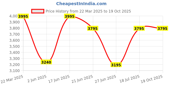 tatacliq.com Forever New Multi Color-Block Skirt forever new Price History Graph from 22 Mar 2025 to 19 Oct 2025