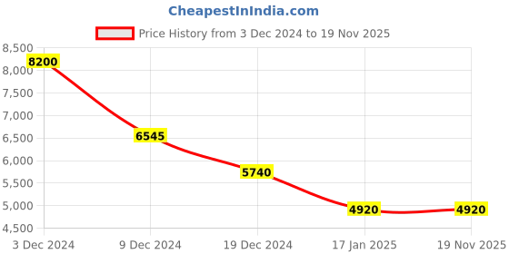 tatacliq.com Forever New Multi Flare Fit Animal Print Dress forever new Price History Graph from 3 Dec 2024 to 18 Nov 2025