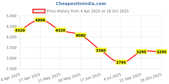 tatacliq.com Forever New Multi Floral Skirt forever new Price History Graph from 4 Apr 2025 to 15 Oct 2025