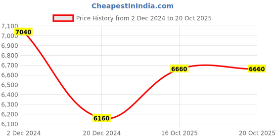 tatacliq.com Forever New Multi Regular Fit Abstract Dress forever new Price History Graph from 2 Dec 2024 to 19 Oct 2025