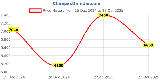 tatacliq.com Forever New Multi Regular Fit Abstract Dress forever new Price History Graph from 15 Dec 2024 to 23 Oct 2025