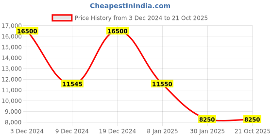 tatacliq.com Forever New Multi Regular Fit Floral Dress forever new Price History Graph from 3 Dec 2024 to 20 Oct 2025