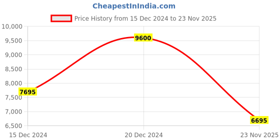 tatacliq.com Forever New Multi Regular Fit Floral Dress forever new Price History Graph from 15 Dec 2024 to 23 Nov 2025